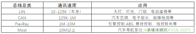 汽車四大總線：CAN、LIN、Flexray、MOST