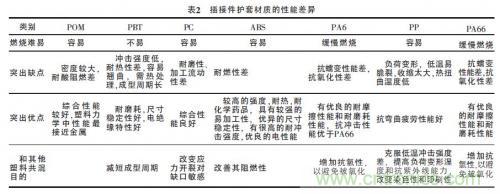 汽車接插件種類太多？一文教會(huì)你如何選擇