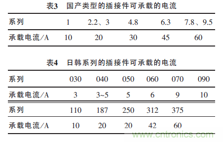 汽車接插件種類太多？一文教會(huì)你如何選擇