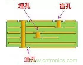 PCB生產(chǎn)中的過孔和背鉆有哪些技術(shù)？