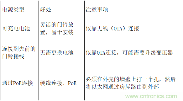 智能門鈴設(shè)計(jì)二三事：視頻、音頻及電源技術(shù)