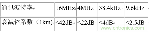 UART、RS-232、RS-422、RS-485之間有什么區(qū)別？