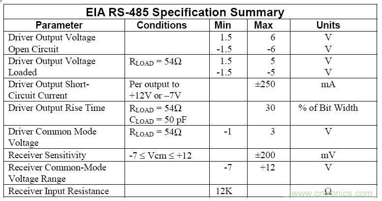 UART、RS-232、RS-422、RS-485之間有什么區(qū)別？