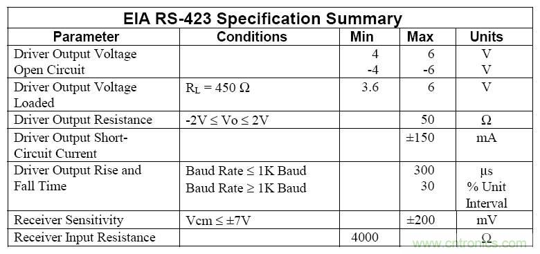 UART、RS-232、RS-422、RS-485之間有什么區(qū)別？