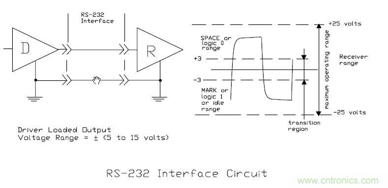 UART、RS-232、RS-422、RS-485之間有什么區(qū)別？
