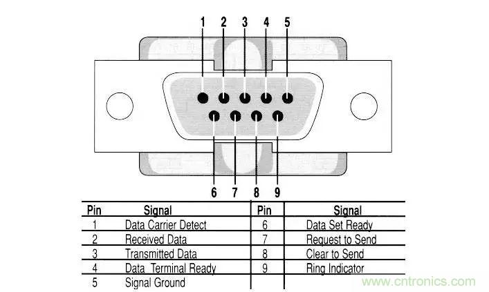 UART、RS-232、RS-422、RS-485之間有什么區(qū)別？