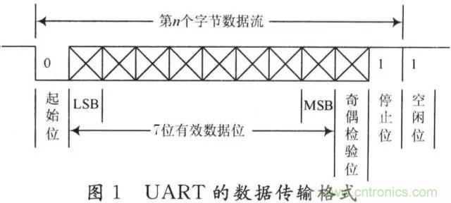 UART、RS-232、RS-422、RS-485之間有什么區(qū)別？