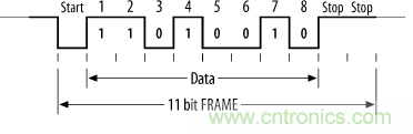 UART、RS-232、RS-422、RS-485之間有什么區(qū)別？