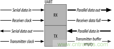 UART、RS-232、RS-422、RS-485之間有什么區(qū)別？