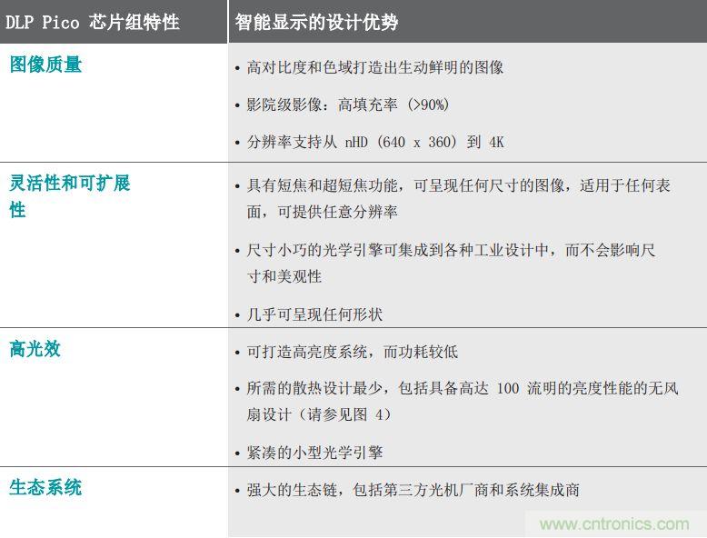 無懼挑戰(zhàn)！DLP Pico 技術助力智能音箱顯示屏設計