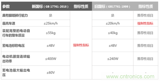 電動車新國標(biāo)如何應(yīng)對？TI 來提供BMS解決方案！