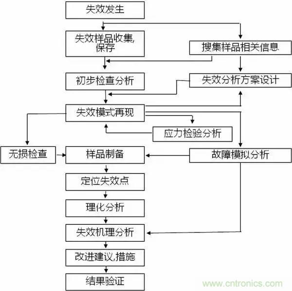 PCB上的光電元器件為何總失效？
