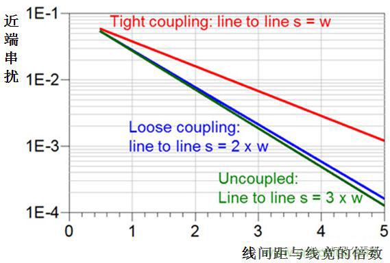 在電路設(shè)計中，到底是用緊耦合還是松耦合來減少串?dāng)_?