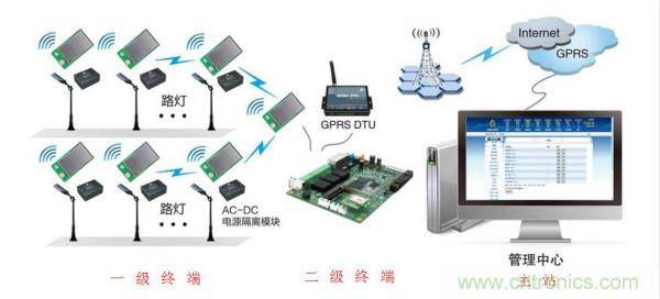 傳感器+無線通信=？發(fā)揮你的想象力！