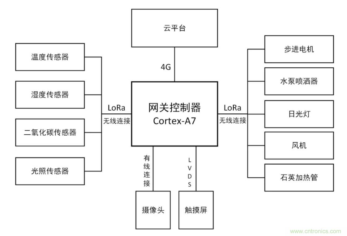 傳感器+無線通信=？發(fā)揮你的想象力！