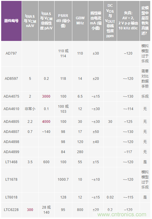 您真的能通過運算放大器實現(xiàn)ppm精度嗎？