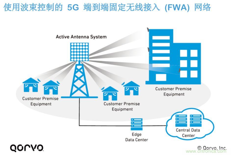 載波網絡將如何實現 5G？