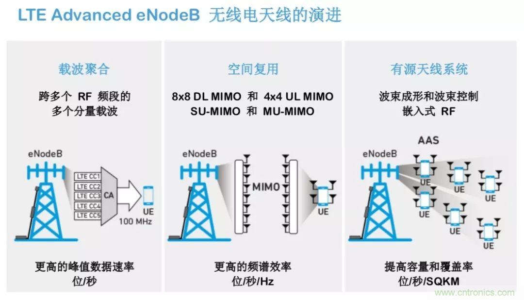 載波網絡將如何實現 5G？