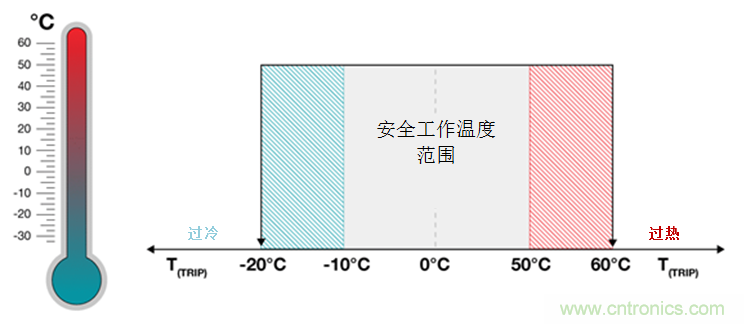 如何保障汽車信息娛樂和機(jī)群系統(tǒng)的熱安全性？