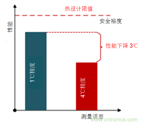 如何保障汽車信息娛樂和機(jī)群系統(tǒng)的熱安全性？
