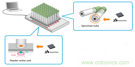 瞄準(zhǔn)智慧醫(yī)療契機，村田加快產(chǎn)品布局