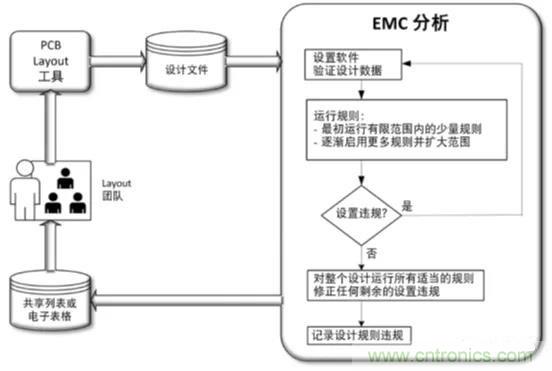 如何將自動 EMC 分析添加到 PCB LAYOUT？