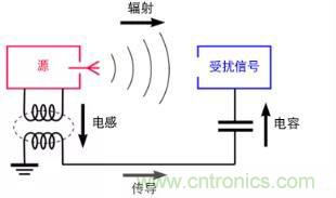 如何將自動 EMC 分析添加到 PCB LAYOUT？