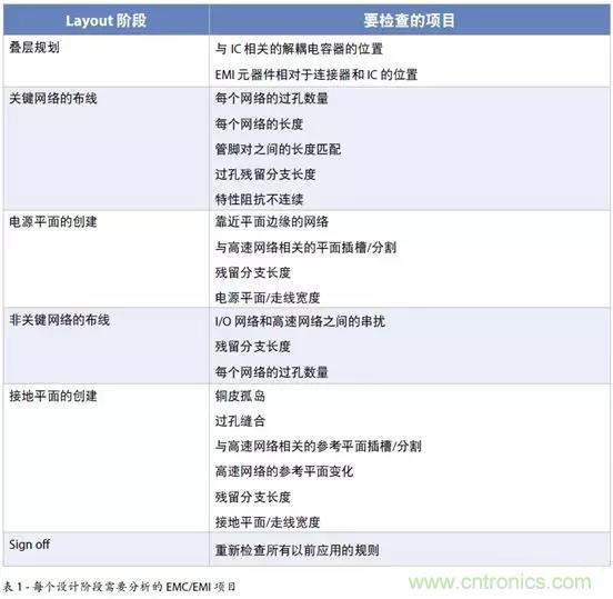 如何將自動 EMC 分析添加到 PCB LAYOUT？
