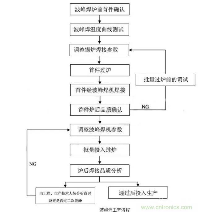 搞不懂波峰焊和回流焊的內(nèi)容，你還怎么設(shè)計電路板~