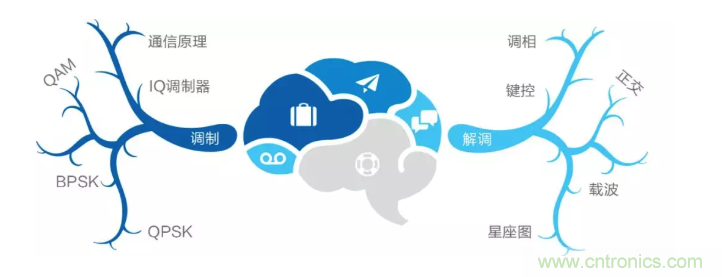 5G調(diào)制怎么實(shí)現(xiàn)的？原來(lái)通信搞到最后，都是數(shù)學(xué)!