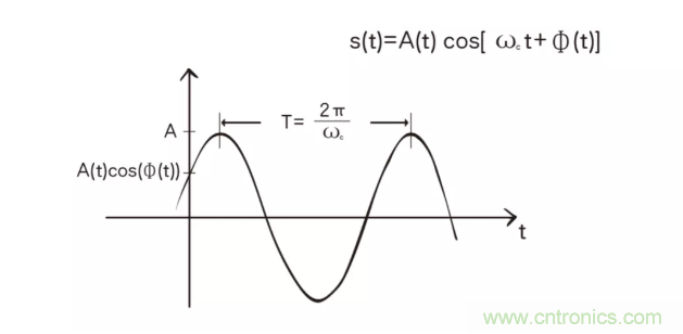 5G調(diào)制怎么實(shí)現(xiàn)的？原來(lái)通信搞到最后，都是數(shù)學(xué)!