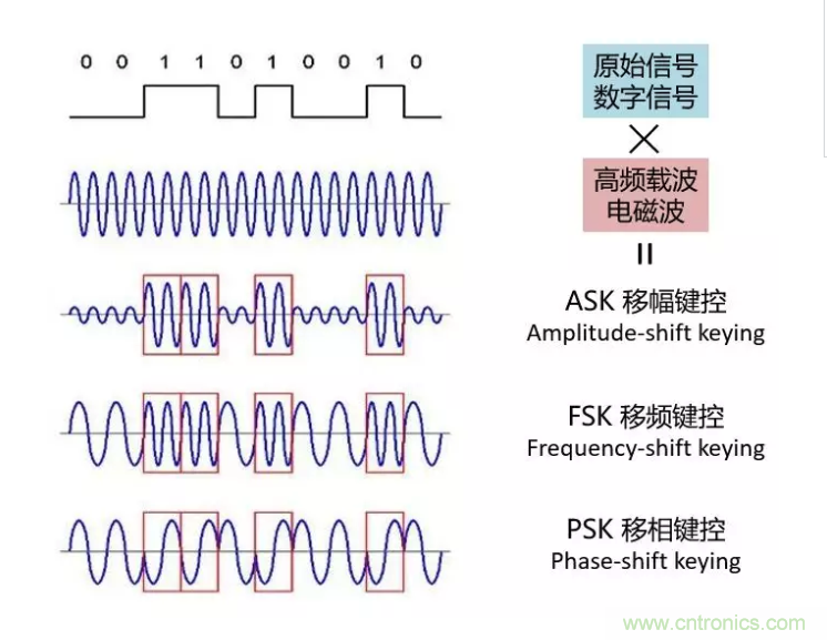 5G調(diào)制怎么實(shí)現(xiàn)的？原來(lái)通信搞到最后，都是數(shù)學(xué)!