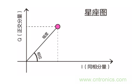 5G調(diào)制怎么實(shí)現(xiàn)的？原來(lái)通信搞到最后，都是數(shù)學(xué)!
