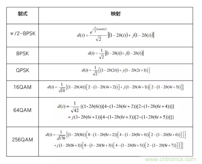 5G調(diào)制怎么實(shí)現(xiàn)的？原來(lái)通信搞到最后，都是數(shù)學(xué)!
