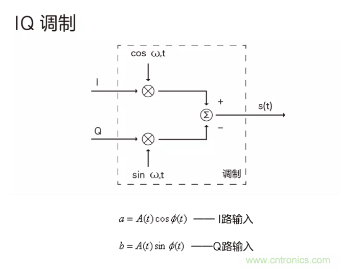 5G調(diào)制怎么實(shí)現(xiàn)的？原來(lái)通信搞到最后，都是數(shù)學(xué)!