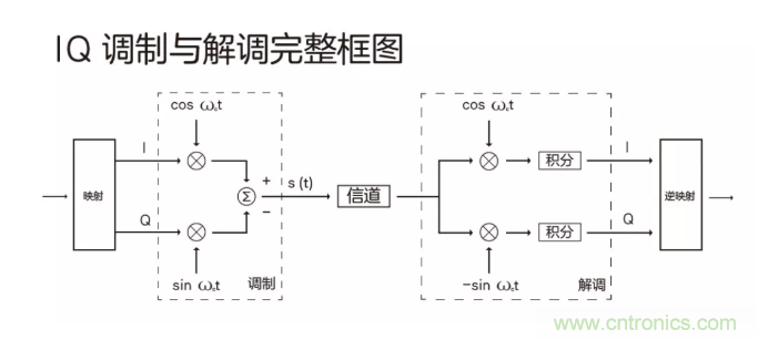 5G調(diào)制怎么實(shí)現(xiàn)的？原來(lái)通信搞到最后，都是數(shù)學(xué)!