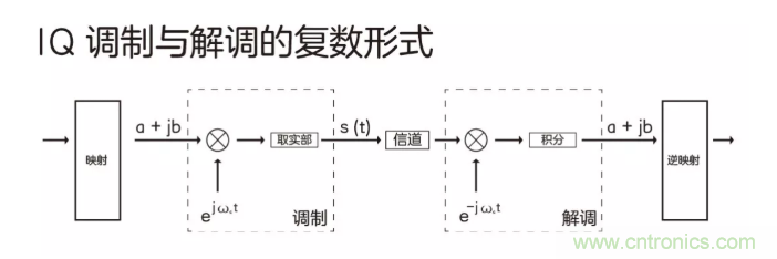 5G調(diào)制怎么實(shí)現(xiàn)的？原來(lái)通信搞到最后，都是數(shù)學(xué)!