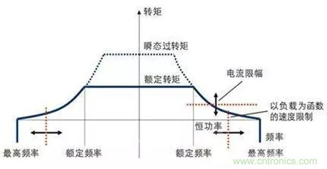 變頻器的輸出頻率調(diào)高，那么輸出電壓將如何提高？