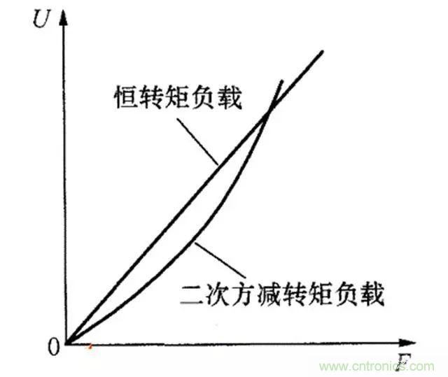變頻器的輸出頻率調(diào)高，那么輸出電壓將如何提高？