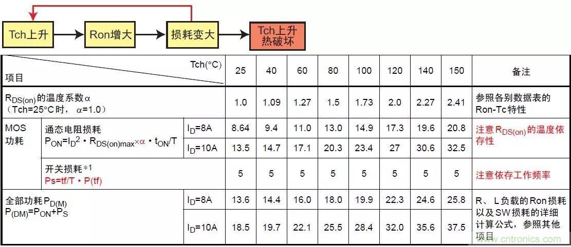 MOS管損壞之謎：雪崩壞？發(fā)熱壞？內(nèi)置二極管壞？寄生振蕩損壞？電涌、靜電破壞？