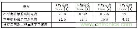 案例分析：如何解決三相負(fù)載不平衡？
