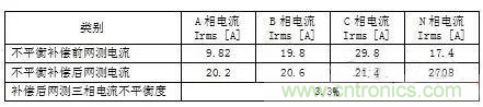 案例分析：如何解決三相負(fù)載不平衡？