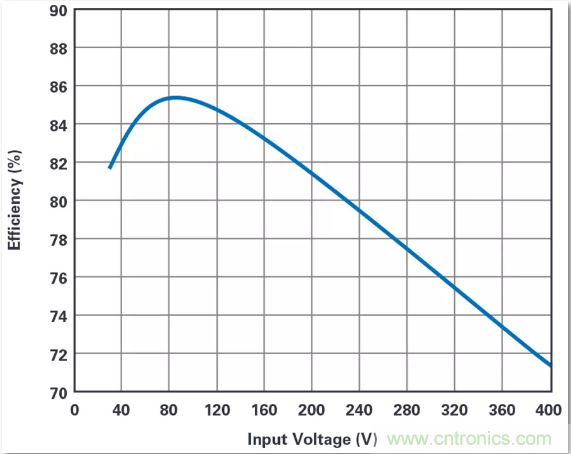 這是真的嗎？采用單IC也能構(gòu)建緊湊、高效的雙極性穩(wěn)壓器？