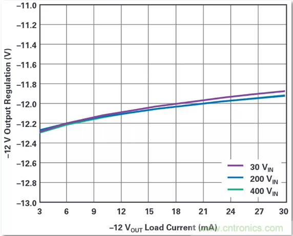 這是真的嗎？采用單IC也能構(gòu)建緊湊、高效的雙極性穩(wěn)壓器？