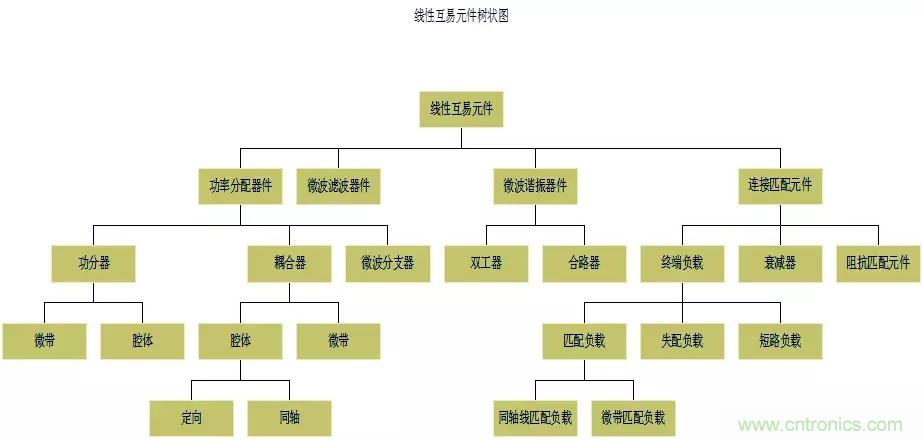 干貨收藏！常用天線、無源器件介紹