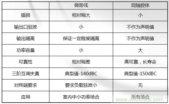 干貨收藏！常用天線、無源器件介紹