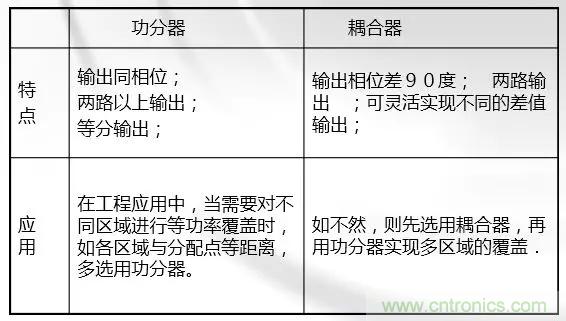 干貨收藏！常用天線、無源器件介紹