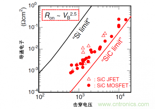 一文解讀碳化硅功率器件的特點 一文解讀碳化硅功率器件的特點