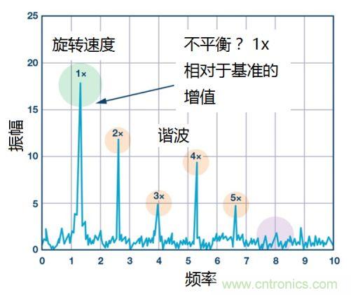工業(yè)設(shè)備振動傳感器，為什么總選不準？看了本文才知道~