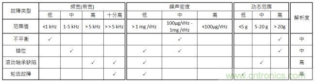 工業(yè)設(shè)備振動傳感器，為什么總選不準？看了本文才知道~
